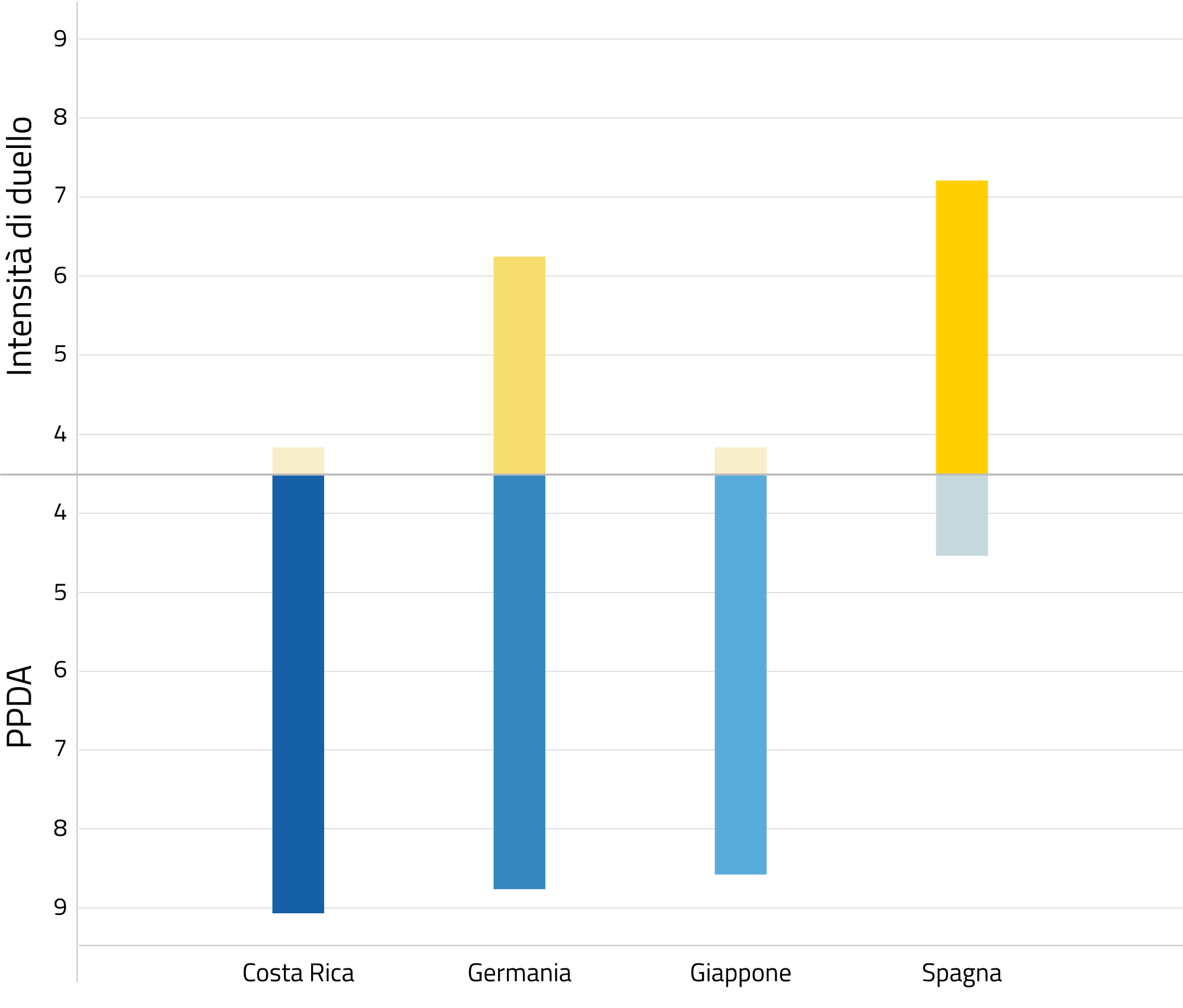 PPDA intensità duello mondiali Qatar PPDA intensità duello mondiali Qatar