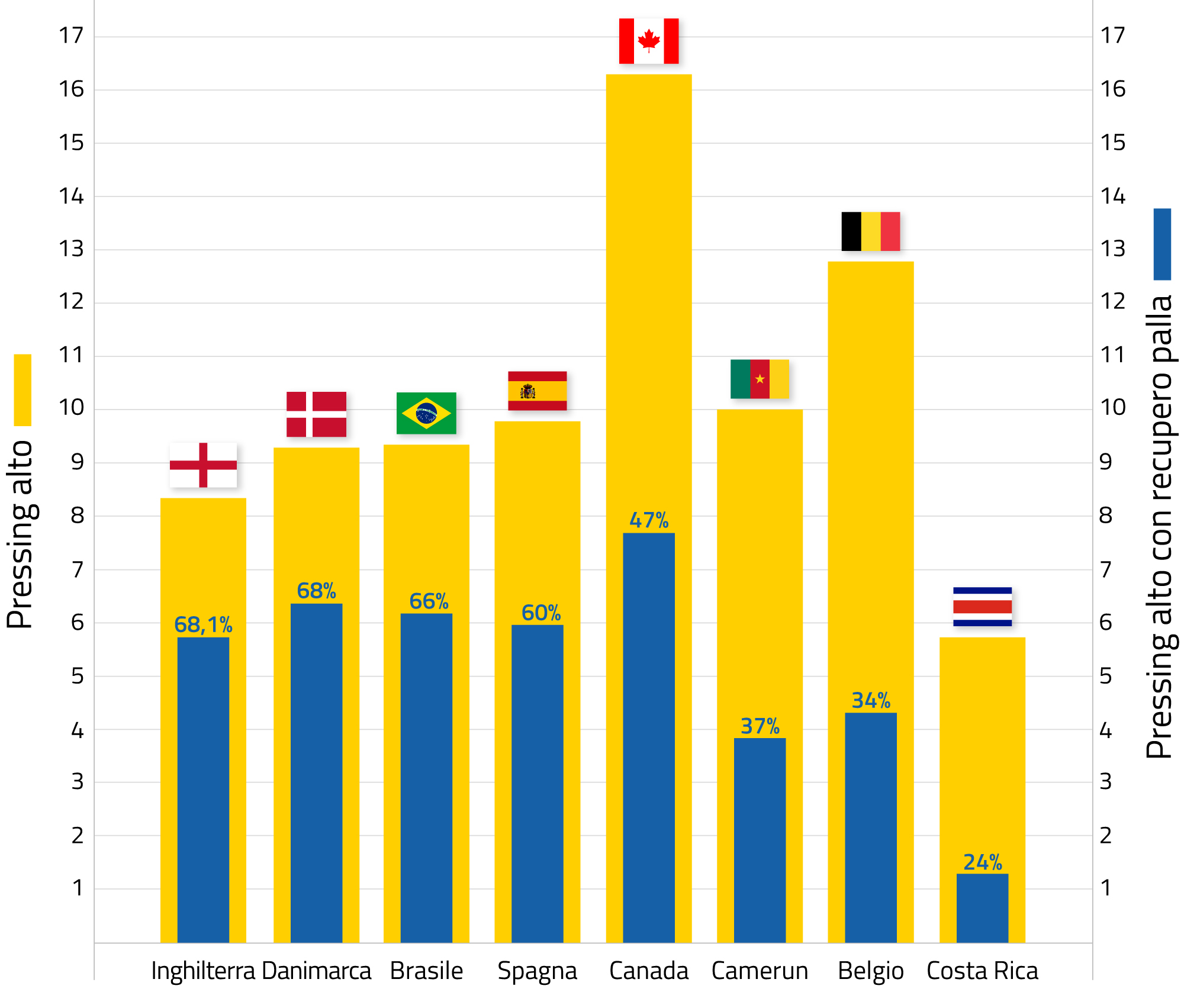 Pressing alto mondiali in Qatar Pressing alto mondiali in Qatar