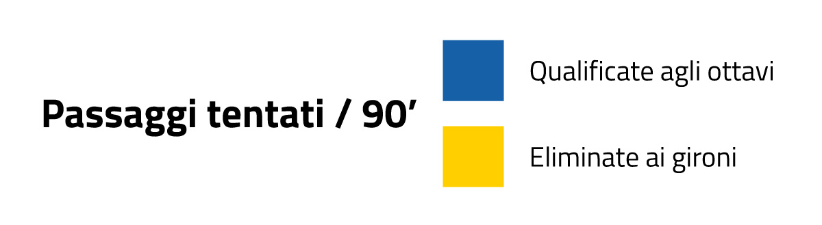 Passaggi tentati nei 90 minuti qatar Passaggi tentati nei 90 minuti qatar