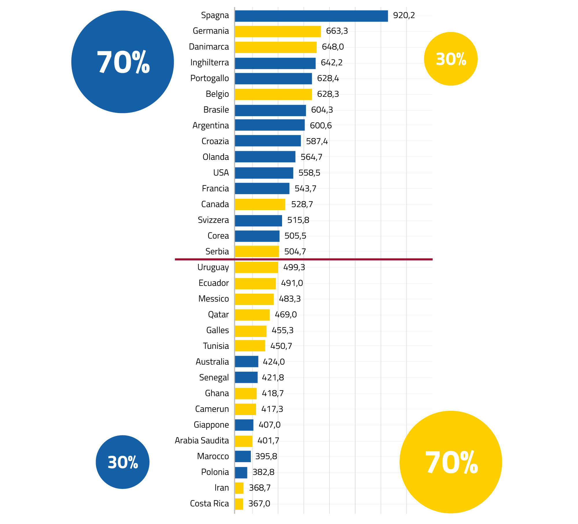 Quanti passaggi effettuati mondiale Qatar 2022 Quanti passaggi effettuati mondiale Qatar 2022