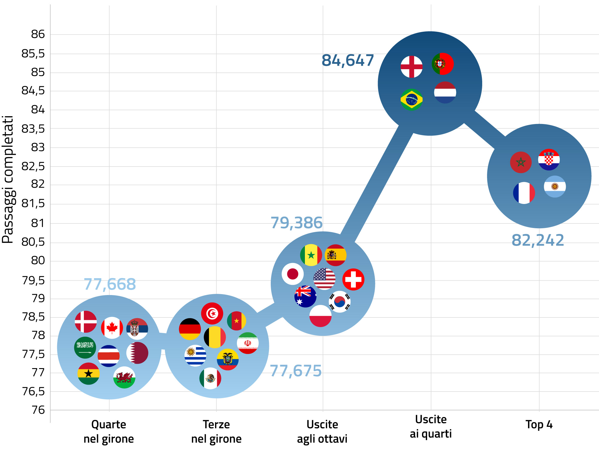 Quanto hanno inciso i passaggi completati in qatar Quanto hanno inciso i passaggi completati in qatar