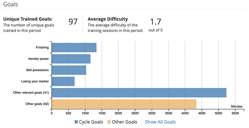 Goals of one player