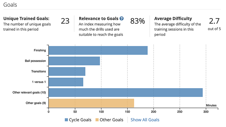 YouCoachApp trained goals