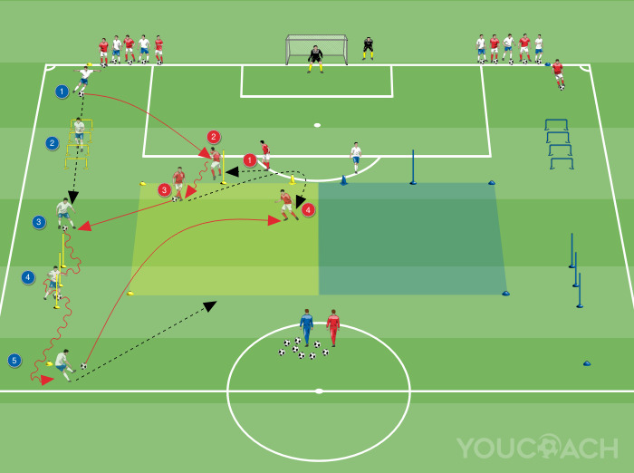Circuit with ball exchanges, 1 v 1 and shot on goal