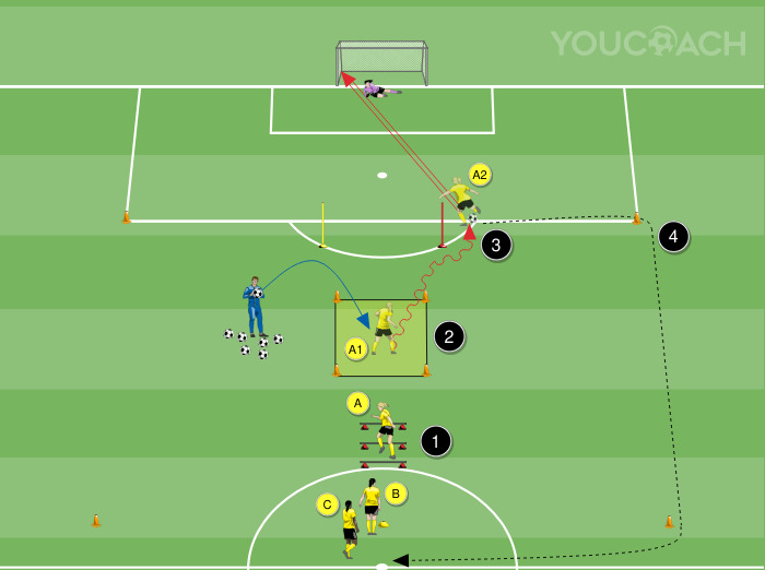 Technical course - BVB Borussia Dortmund