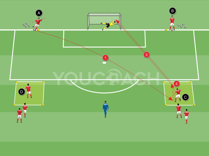 Oriented control and shooting from distance