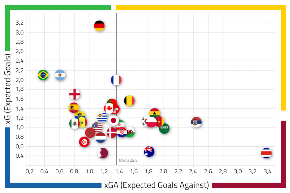 xG Expected Goals mondiale Qatar media xG Expected Goals mondiale Qatar media
