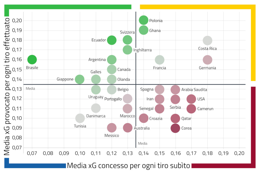 xG e xGA nel mondiale in Qatar Expected Goals xG e xGA nel mondiale in Qatar Expected Goals