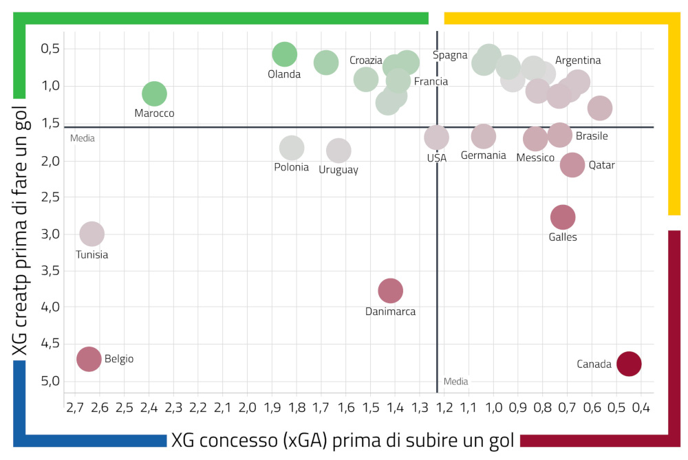 xG to goal e xGA to goal nel mondiale in Qatar xG to goal e xGA to goal nel mondiale in Qatar