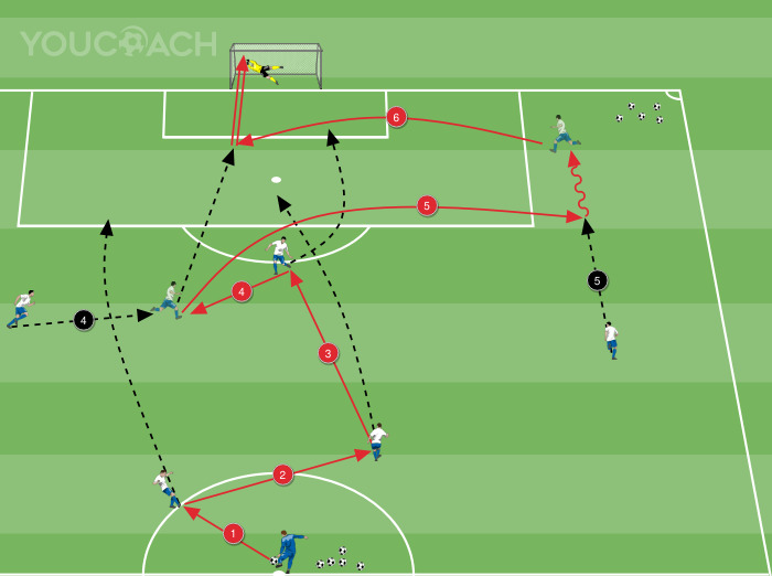 Attacking phase - 4-3-3 game system