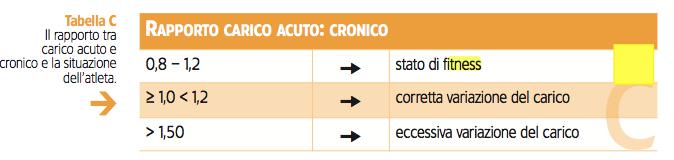 Rapporto tra carico acuto e carico cronico