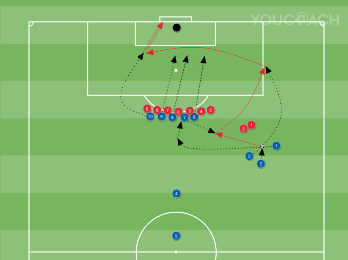 Wide free-kick set piece: flank attack against a high defensive line