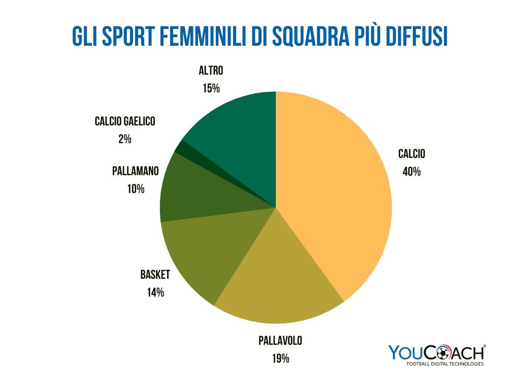Sport femminili di squadra più diffusi Sport femminili di squadra più diffusi