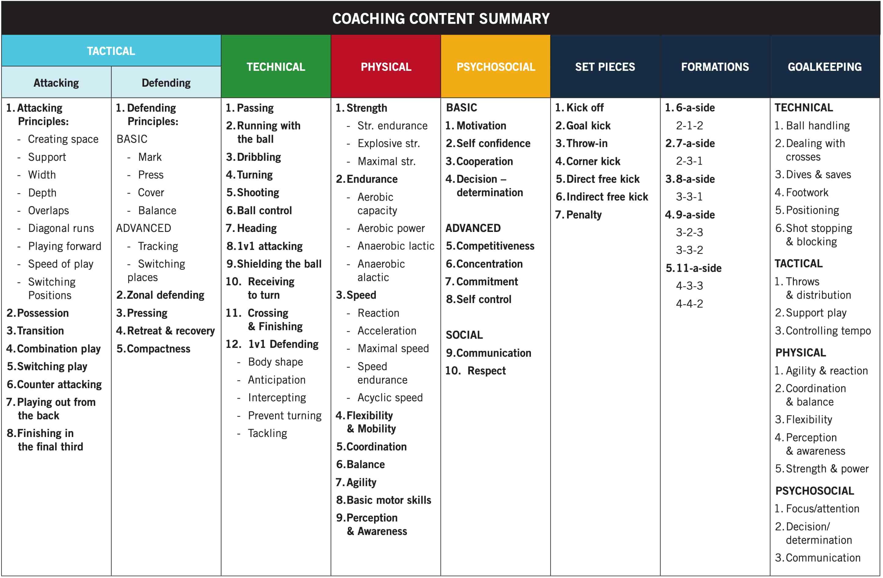 Coaching Content Summary