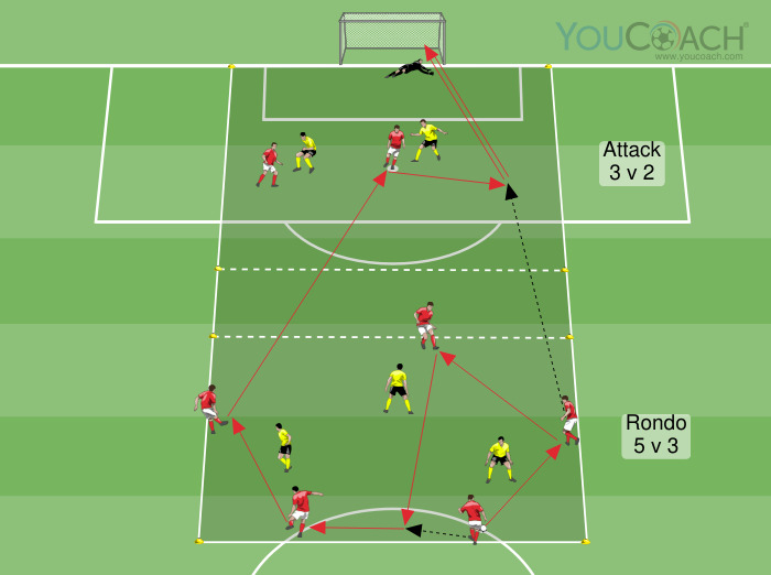 7 v 5 Ball possession: offensive superiority - Mikel Arteta