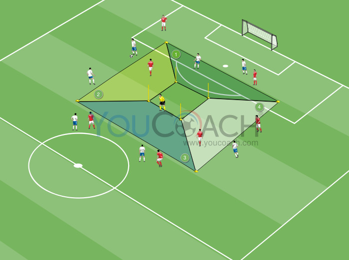 Ball possession - The 4 areas